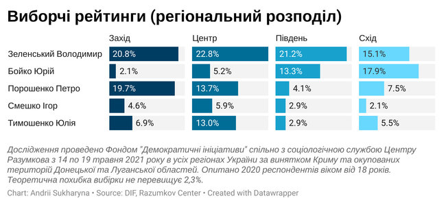 За Зеленского готовы проголосовать 20% граждан, за Порошенко - 12%, за Бойко - 8,8% и Тимошенко - 8,4%, - опрос Фонда Деминициативы и Центра Разумкова 01 За Зеленского готовы проголосовать 20% граждан, за Порошенко - 12%, за Бойко - 8,8% и Тимошенко - 8,4%, - опрос Фонда Деминициативы и Центра Разумкова 01