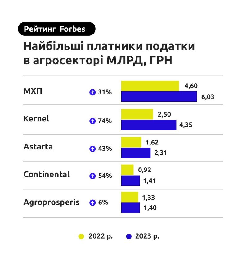 Платники податків в АПК