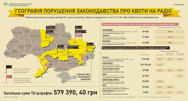 10 радиокомпаний, нарушивших нормы законодательства о квотах, оштрафованы, - Нацсовет по ТВ и радиовещанию (инфографика) 01