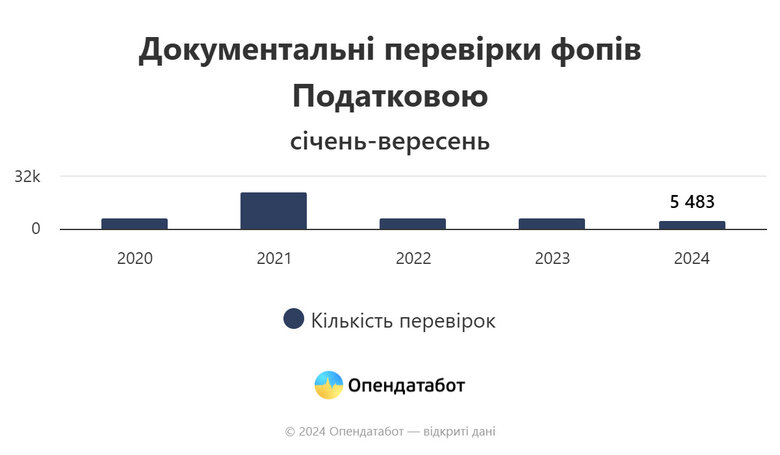 Перевірка ФОПів