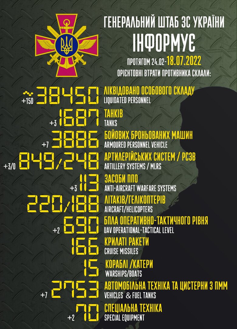 Total combat losses of Russian Federation since beginning of war - about 38,450 people, 220 planes, 188 helicopters, 1,687 tanks and 3,886 armored vehicles 01