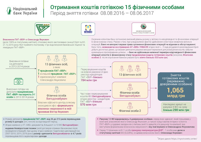 Из банка Януковича через Международный инвестиционный банк вывели 1,4 миллиарда, – НБУ 01