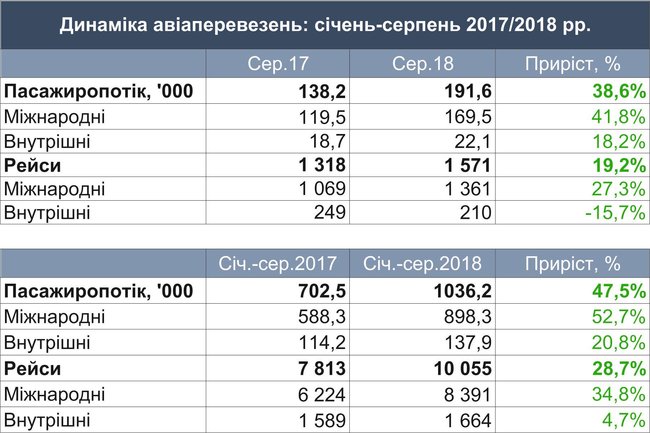Аэропорт Львов с начала года увеличил пассажиропоток на 47,5% 01