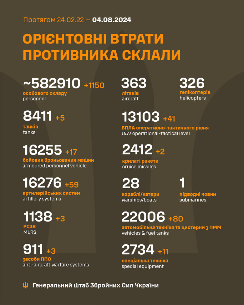 втрати військ РФ в Україні
