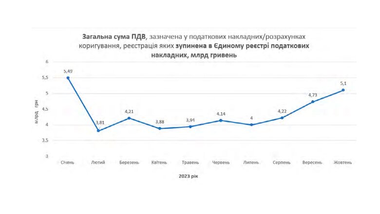 Чому кожен десятий український бізнес стикається з блокуванням податкових накладних 03