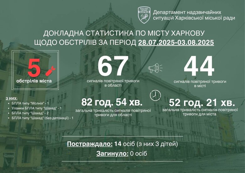 Обстріли Харкова за тиждень