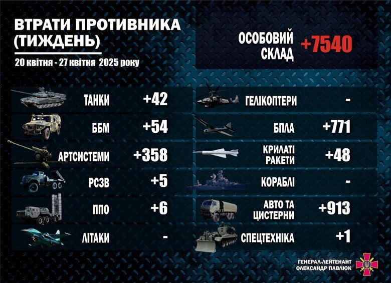 Потери армии РФ за неделю
