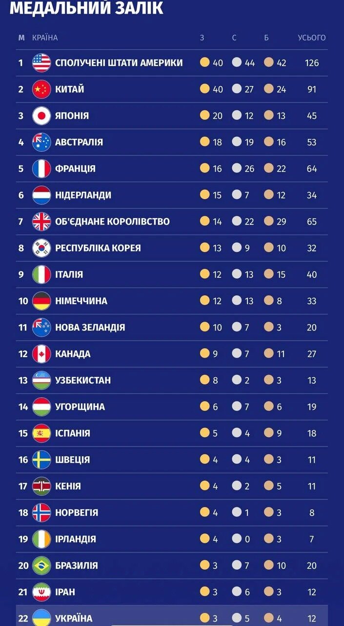 підсумок медалі