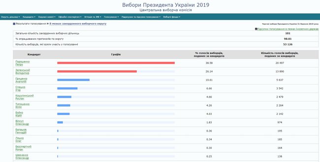 ЦВК опрацювала 97,21% протоколів: Зеленський, Порошенко, Тимошенко 02