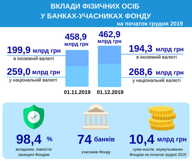 Сумма вкладов физлиц в банках выросла на 4 миллиарда, – Фонд гарантирования 01