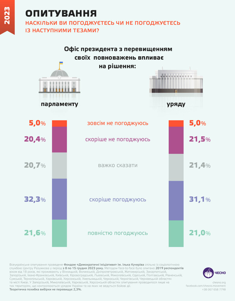 Majority of Ukrainians believe that OP influences state bodies in excess of its powers – poll 01