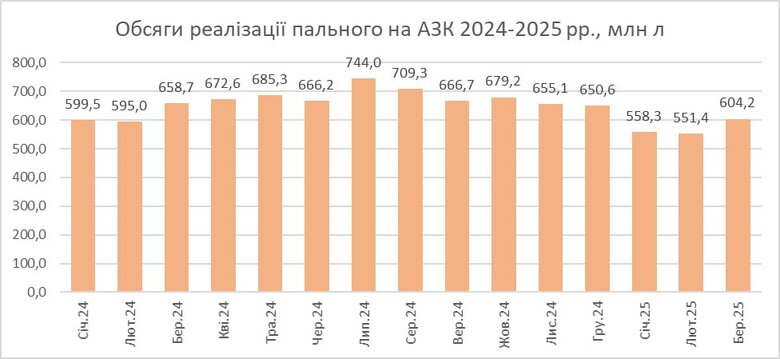 Продажі пального в Україні