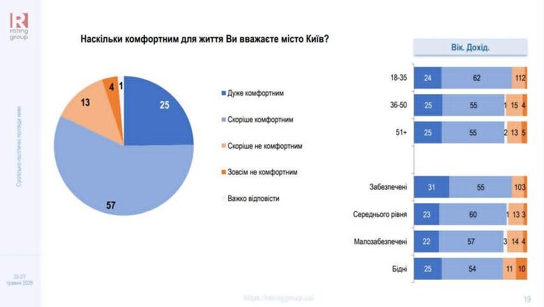 Опитування до Дня Києва: як українці оцінюють столицю