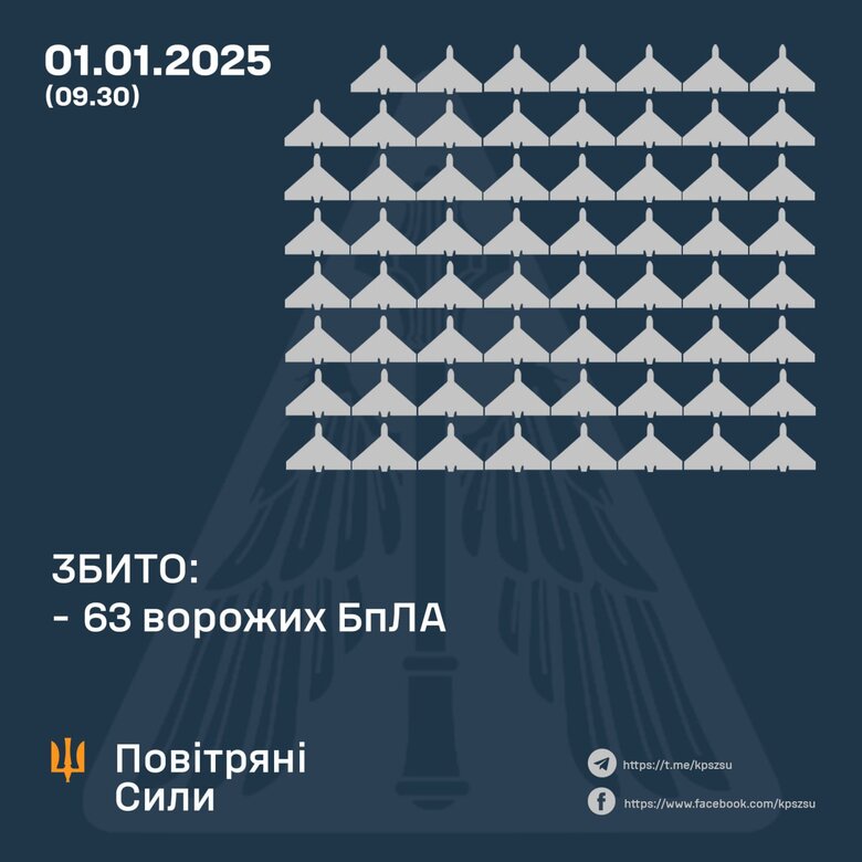 РФ у новорічну ніч атакувала безпілотниками