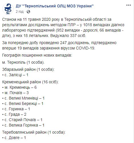 Количество выявленных случаев COVID-19 на Тернопольщине превысило 1 тысячу, - областной лабцентр 02