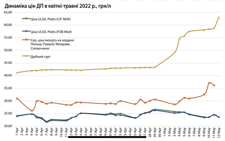 Уряд відпустив ціни на нафтопродукти. Скільки буде коштувати пальне 02