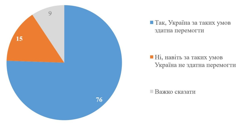 опрос кмис о победе