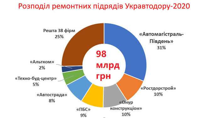 В системе Укравтодора функционирует картель, руководящий самыми большими закупками, - СМИ 01