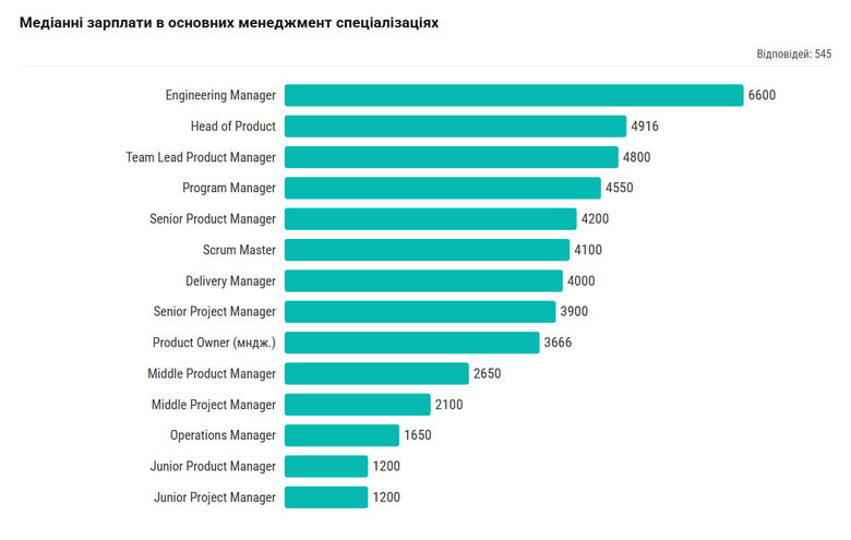 Медіанна зарплата в ІТ-менеджменті України за пів року