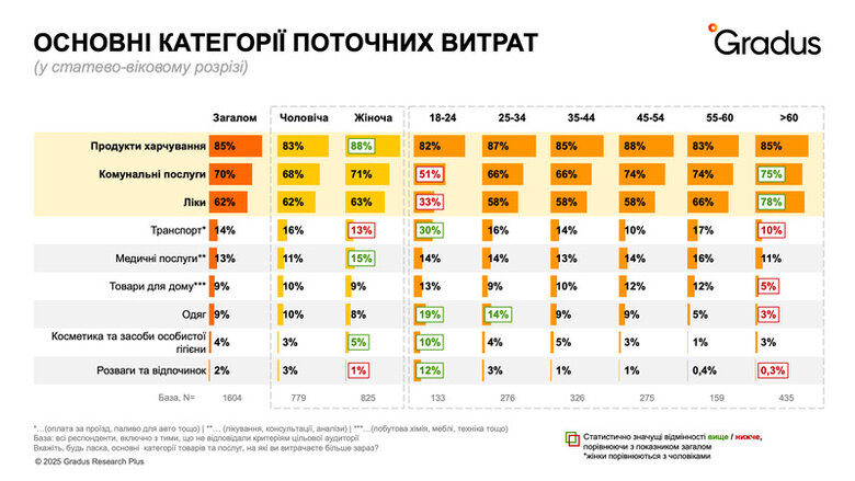 79% українців змушені економити на інших товарах, щоб купити ліки, – дослідження
