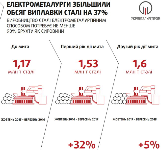 Що дало Україні мито на вивіз металобрухту 03