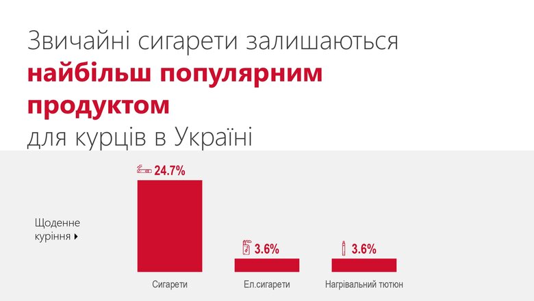 За час війни в Україні зросла кількість курців, - дослідження 03
