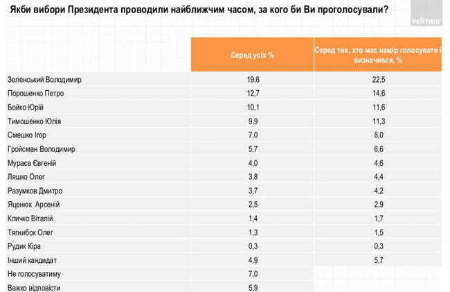 Рейтинг Зеленського відновив падіння: вже 22,5%, - опитування Рейтингу 01