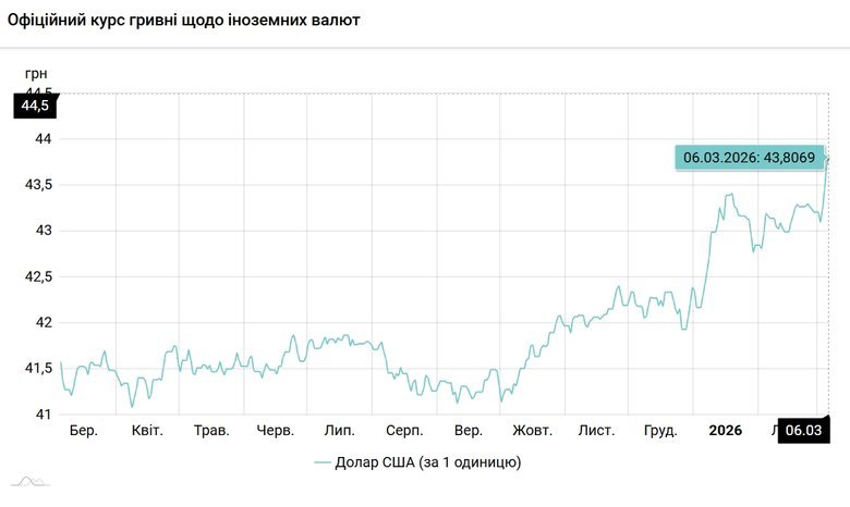 курс долара на 6 березня