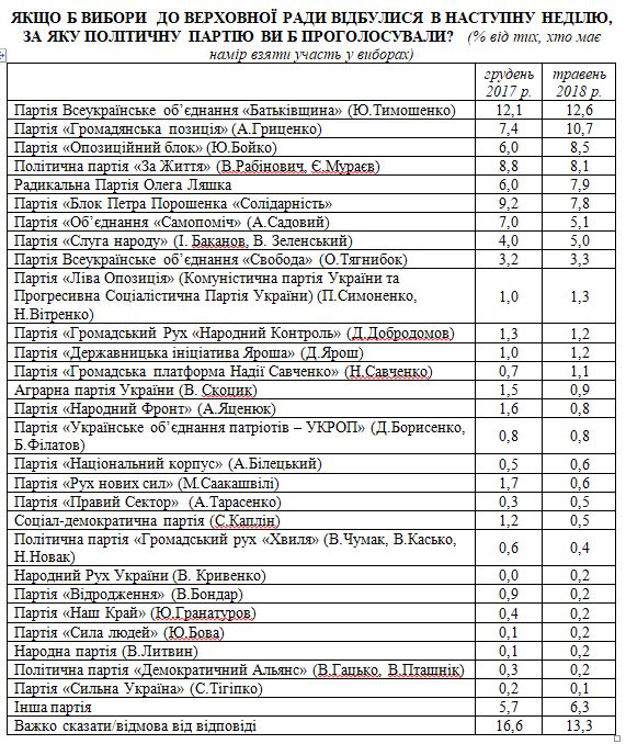 Президентський рейтинг: лідери Тимошенко, Гриценко, Бойко, Порошенко, - Демократичні ініціативи 05