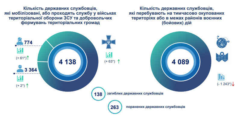 Мобілізація чиновників