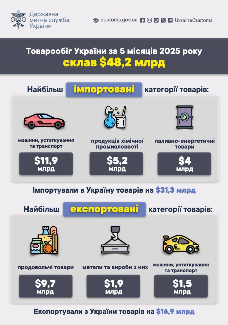 Імпорт товарів в Україну вдвічі перевищив експорт