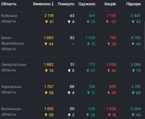В Украине рекордное количество новых случаев COVID-19 за сутки - 829, умерли 23 человека, всего зафиксированы 34 063 случая 02