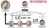 Киотские миллиарды семьи Януковича