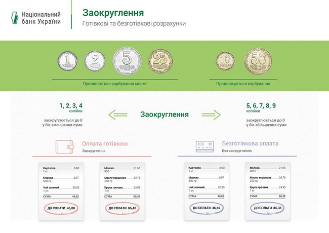Нові правила округлення під час готівкового розрахунку набули чинності 01