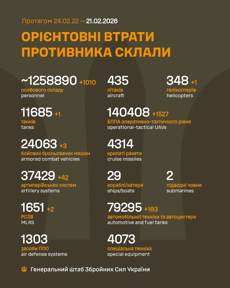 Втрати РФ перевищили 1 258 890 військових — Генштаб