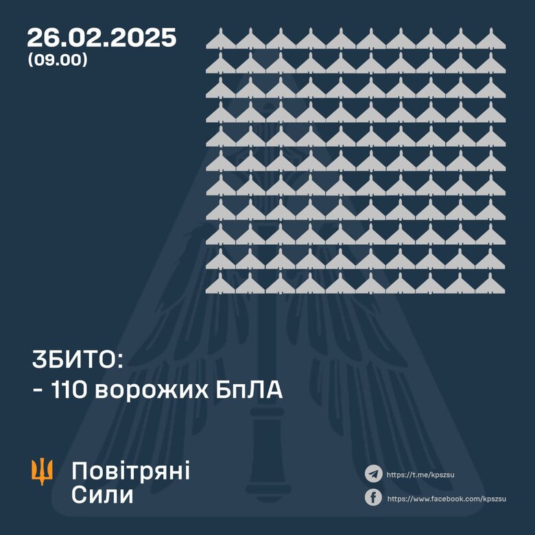 ППО збила 110 БПЛА у ніч на 26 лютого 2025 року