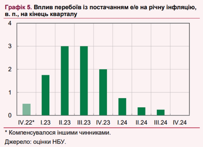 Дефіцит електроенергії, падіння виробництва та зростання інфляції. Як обстріли енергосистеми вплинуть на економіку України 05