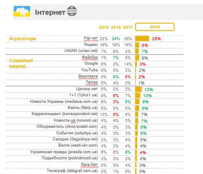 Цензор.НЕТ – сайт, який найчастіше читають з-поміж загальнонаціональних ЗМІ України, - дослідження 02