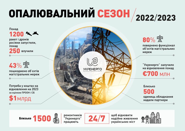 Понад 1200 ракет і дронів випустили росіяни по ключових енергоб’єктах України, - Укренерго 01