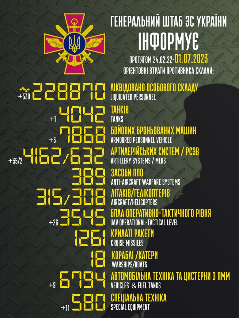 Загальні бойові втрати РФ від початку війни - близько 228 870 осіб (+530 за добу), 4042 танки, 4162 артсистеми, 7868 броньованих машин 01