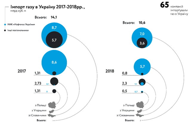 Украина сократила импорт газа в 2018 году на 25% 01