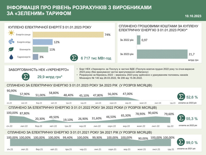 Борги за електроенергію за зеленим тарифом сягнули 30 мільярдів, – ГарПок 01