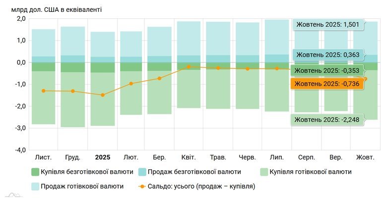 Обсяги купівлі валюти населенням у жовтні 2025 року