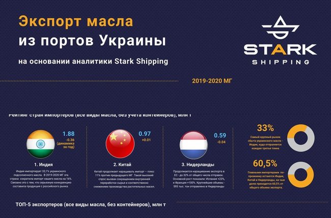 Украина экспортировала рекордное количество растительного масла морем 03