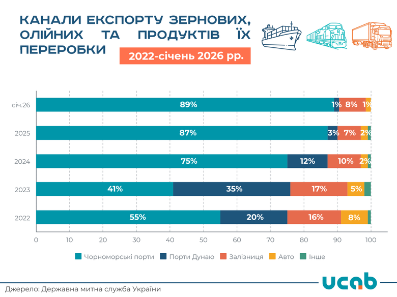 Експорт зернових та олійних через порти Одещини в січні сягнув 89%