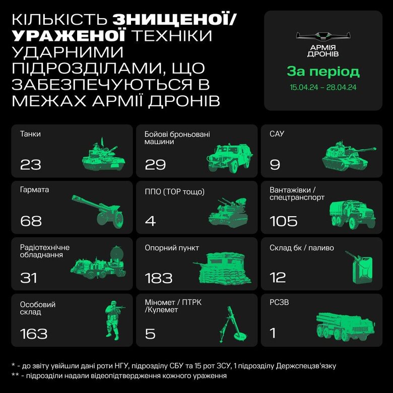 Результати роботи "Армії дронів"