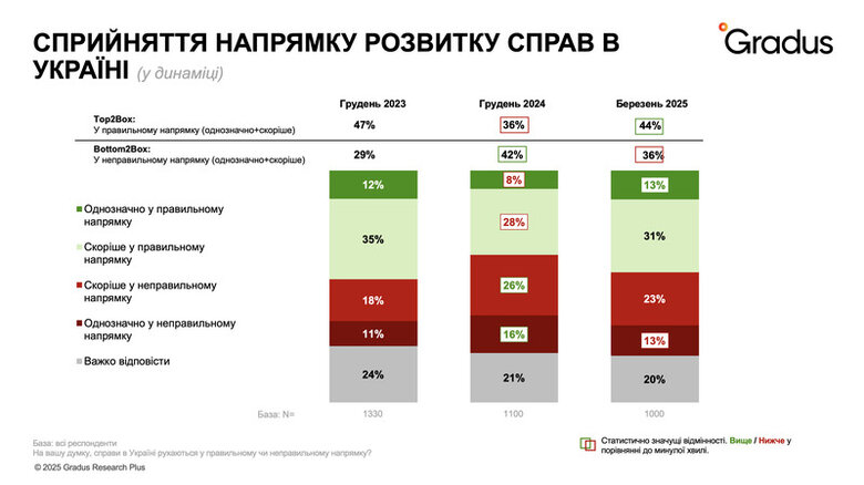 29% українців вважають США недружньою країною