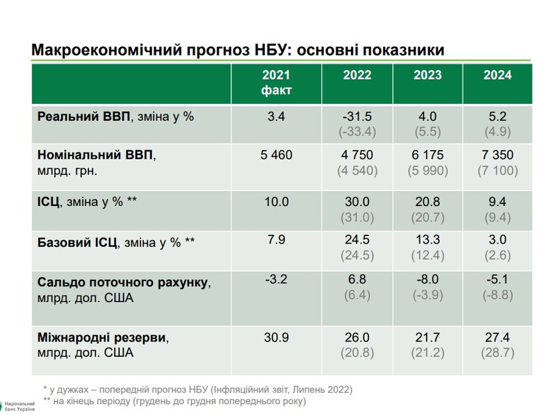 Нацбанк покращив прогноз міжнародних резервів на $5 мільярдів 01