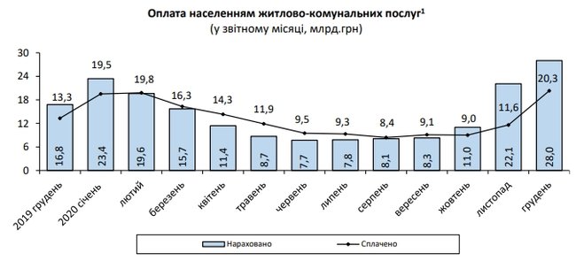 Начисления за коммуналку за месяц выросли на 26,7%, - Госстат 01