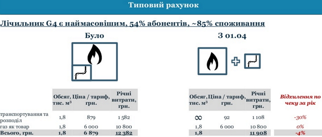 Скільки українці будуть платити за утримання газових мереж 03